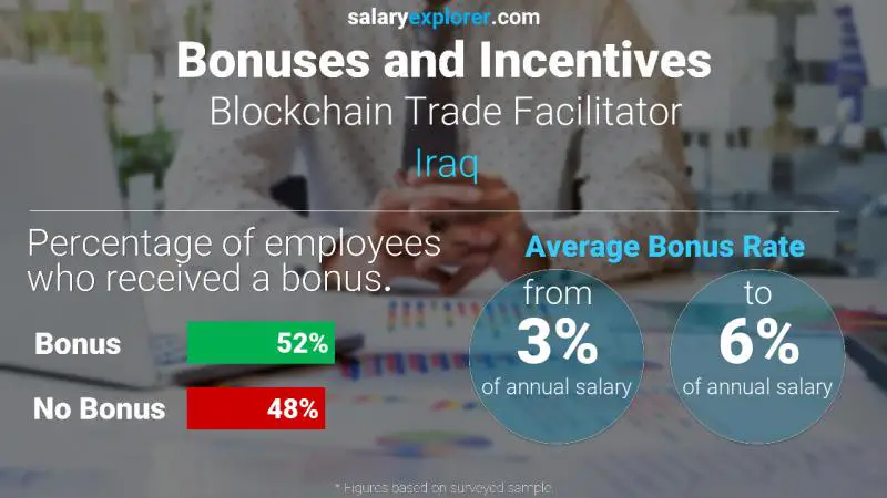 الحوافز و العلاوات العراق ميسر تجارة Blockchain