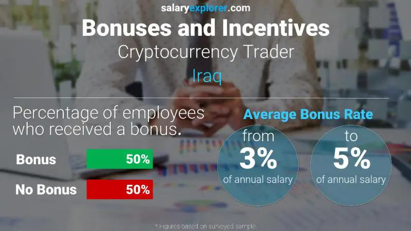 الحوافز و العلاوات العراق تاجر عملة معماة