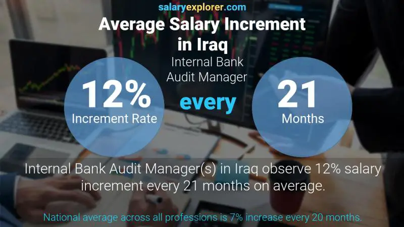 نسبة زيادة المرتب السنوية العراق Internal Bank Audit Manager