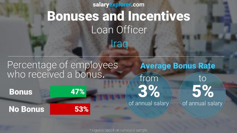 الحوافز و العلاوات العراق Loan Officer