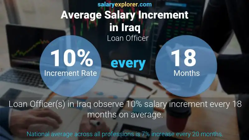 نسبة زيادة المرتب السنوية العراق Loan Officer