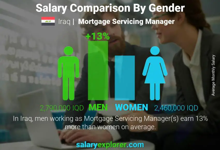 مقارنة مرتبات الذكور و الإناث العراق Mortgage Servicing Manager شهري