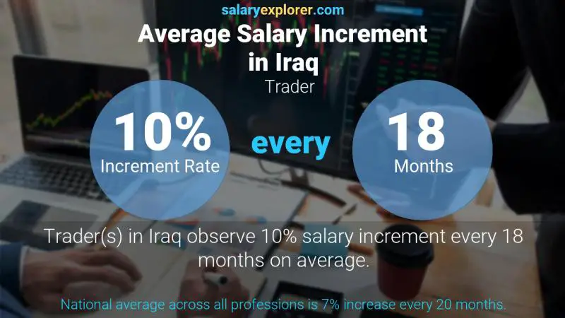 نسبة زيادة المرتب السنوية العراق تاجر