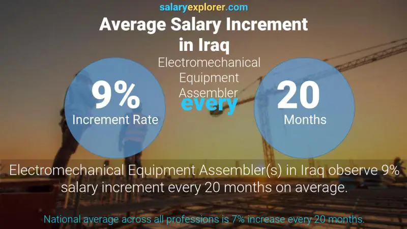 نسبة زيادة المرتب السنوية العراق Electromechanical Equipment Assembler