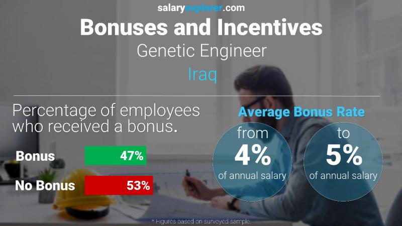 الحوافز و العلاوات العراق Genetic Engineer