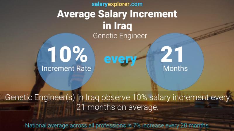 نسبة زيادة المرتب السنوية العراق Genetic Engineer