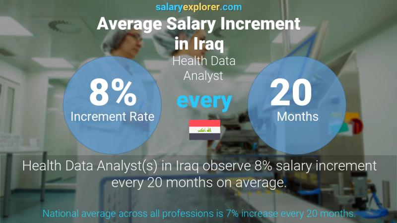 نسبة زيادة المرتب السنوية العراق Health Data Analyst