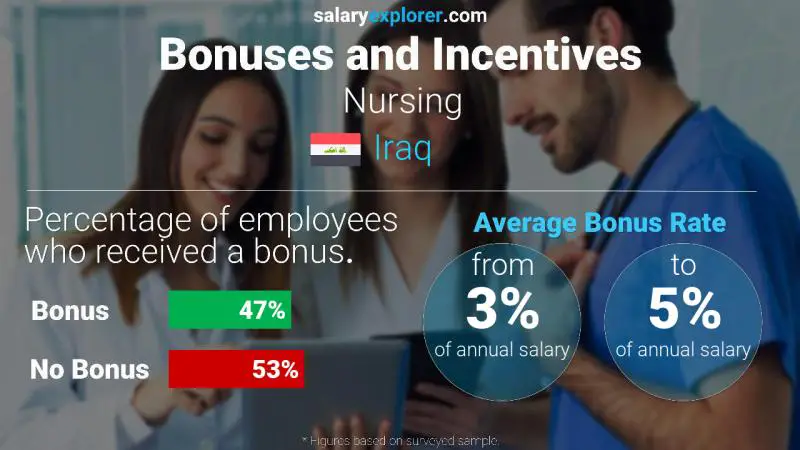 الحوافز و العلاوات العراق التمريض