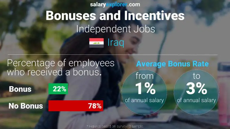 الحوافز و العلاوات العراق الوضائف المستقلة