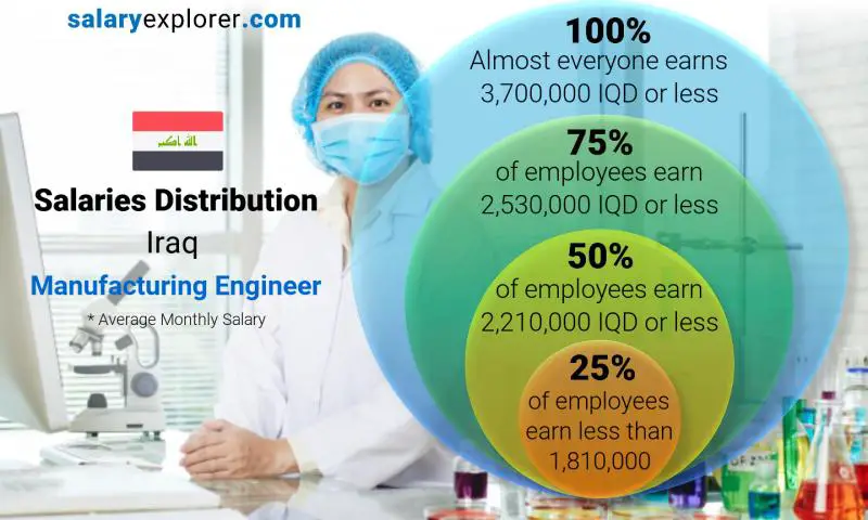 توزيع الرواتب العراق مهندس تصنيع شهري