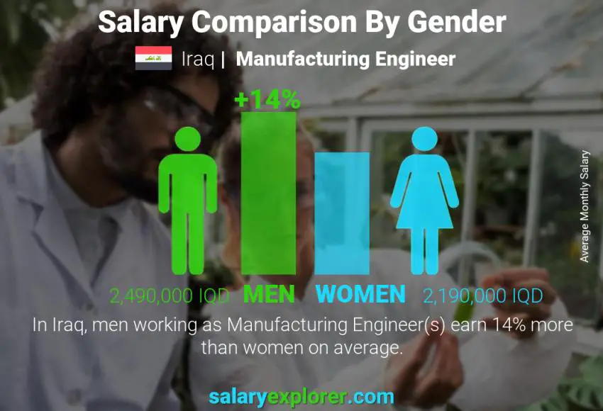 مقارنة مرتبات الذكور و الإناث العراق مهندس تصنيع شهري