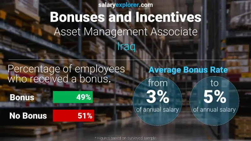 الحوافز و العلاوات العراق Asset Management Associate