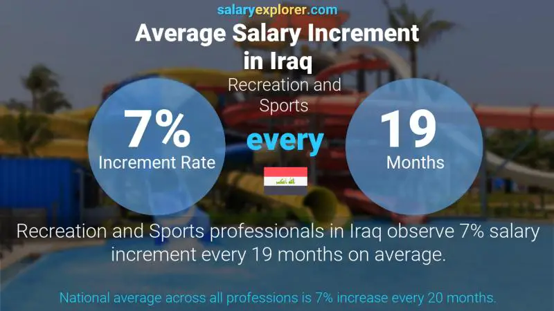 نسبة زيادة المرتب السنوية العراق الرياضة