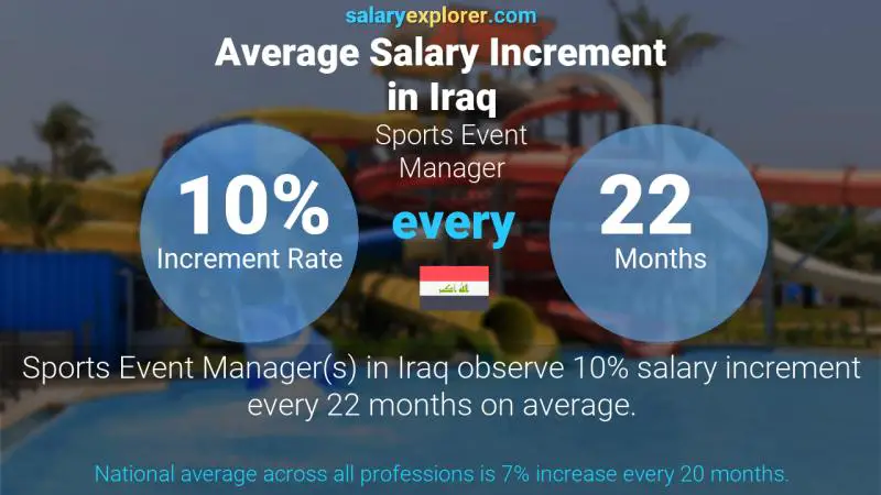 نسبة زيادة المرتب السنوية العراق مدير الحدث الرياضي