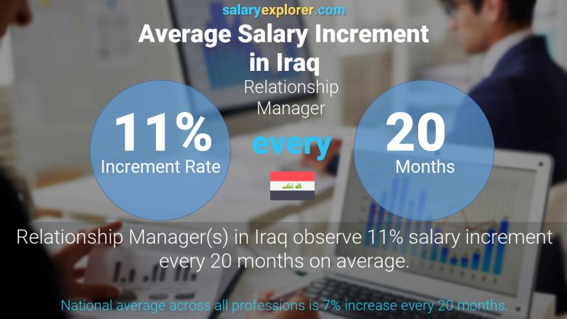 نسبة زيادة المرتب السنوية العراق مدير العلاقات