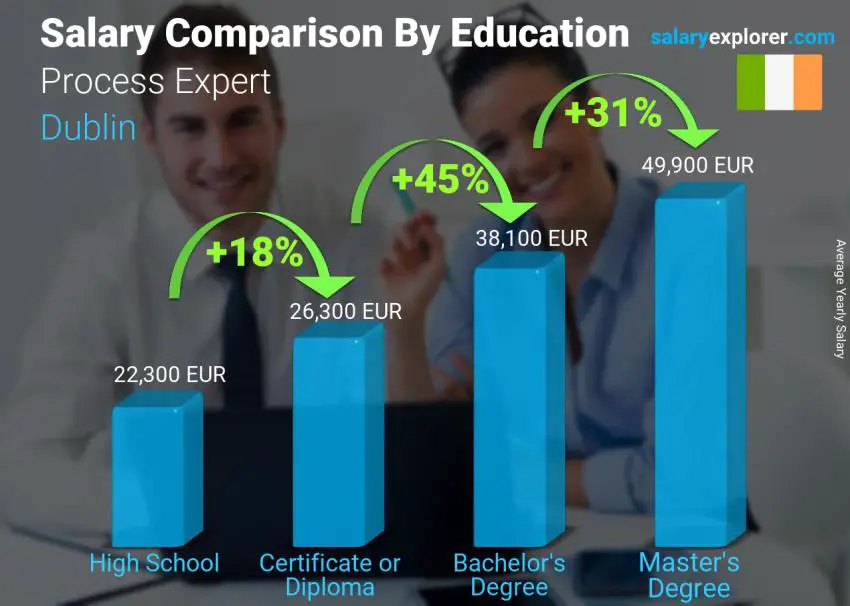 مقارنة الأجور حسب المستوى التعليمي سنوي دبلن عملية الخبراء