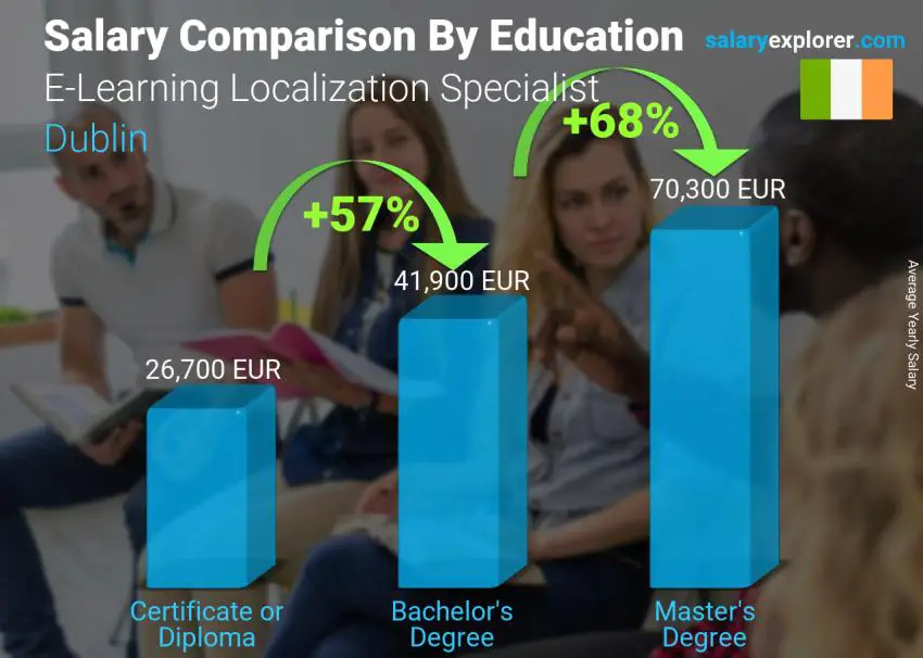 مقارنة الأجور حسب المستوى التعليمي سنوي دبلن أخصائي توطين التعلم الإلكتروني