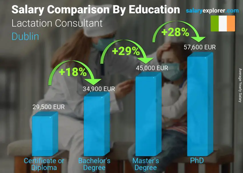 مقارنة الأجور حسب المستوى التعليمي سنوي دبلن استشاري الرضاعة