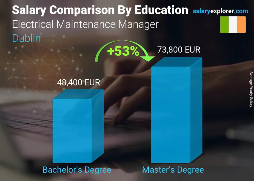 مقارنة الأجور حسب المستوى التعليمي سنوي دبلن مدير الصيانة الكهربائية