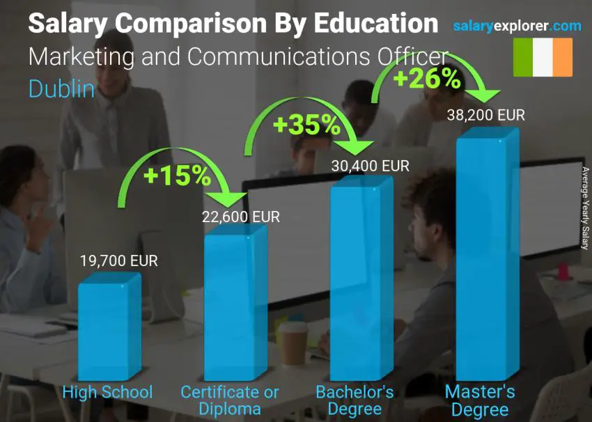 مقارنة الأجور حسب المستوى التعليمي سنوي دبلن Marketing and Communications Officer