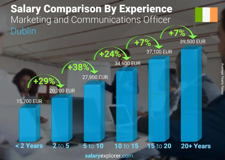 متوسط الدخل حسب سنين الخبرة سنوي دبلن Marketing and Communications Officer