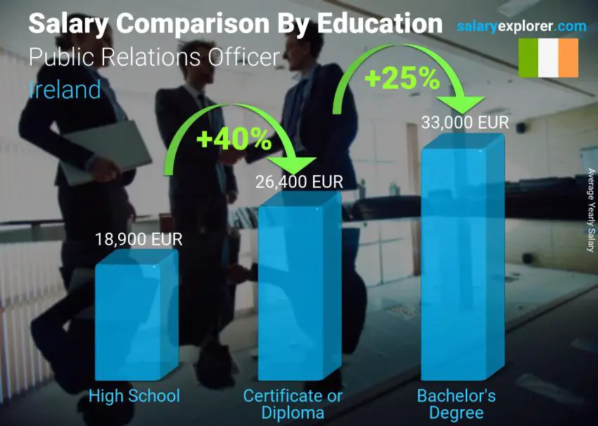 مقارنة الأجور حسب المستوى التعليمي سنوي أيرلندا ضابط علاقات عامة