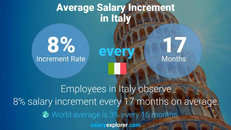 نسبة زيادة المرتب السنوية إيطاليا