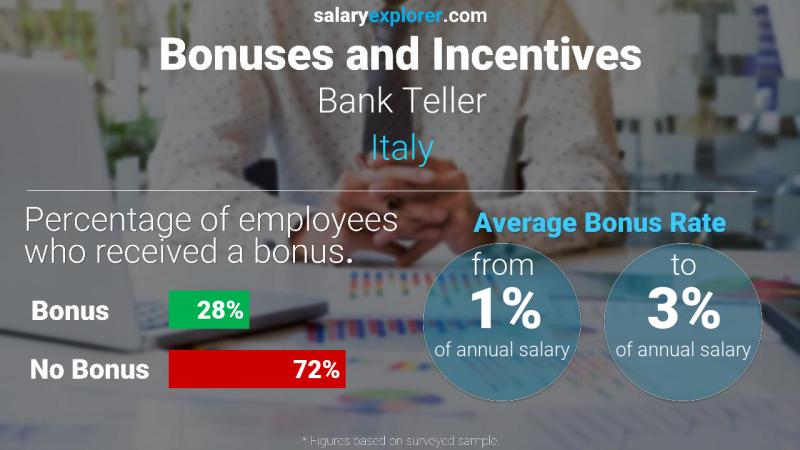 الحوافز و العلاوات إيطاليا Bank Teller