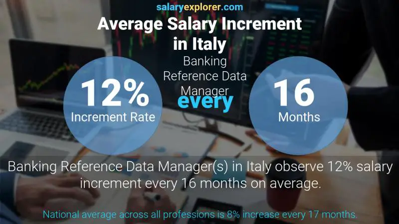 نسبة زيادة المرتب السنوية إيطاليا Banking Reference Data Manager