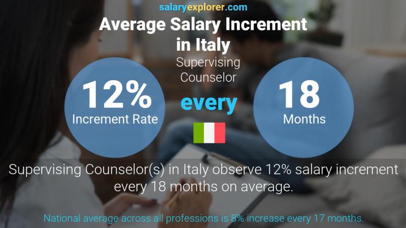 نسبة زيادة المرتب السنوية إيطاليا الإشراف على المستشار