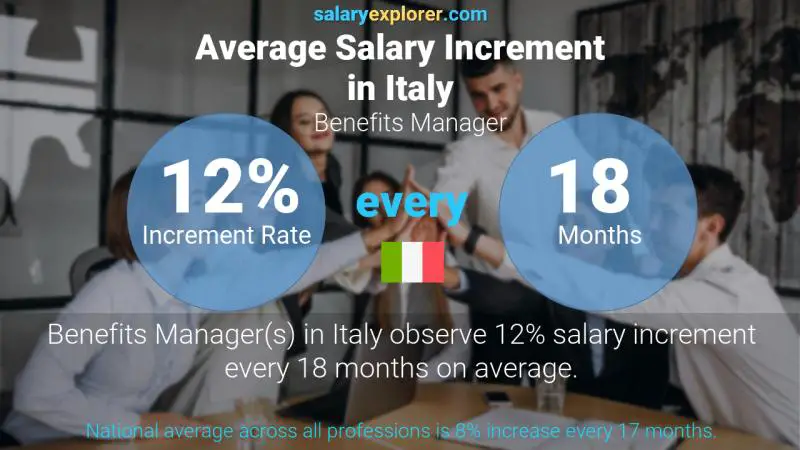 نسبة زيادة المرتب السنوية إيطاليا مدير الفوائد