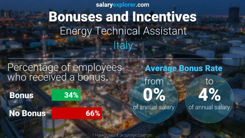 الحوافز و العلاوات إيطاليا Energy Technical Assistant