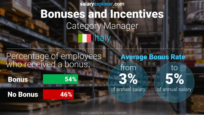 الحوافز و العلاوات إيطاليا مدير فئة