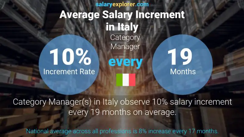 نسبة زيادة المرتب السنوية إيطاليا مدير فئة