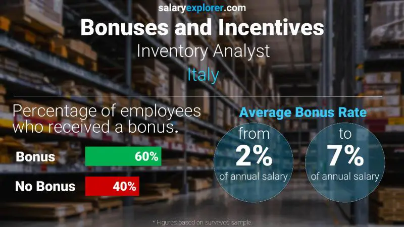 الحوافز و العلاوات إيطاليا Inventory Analyst