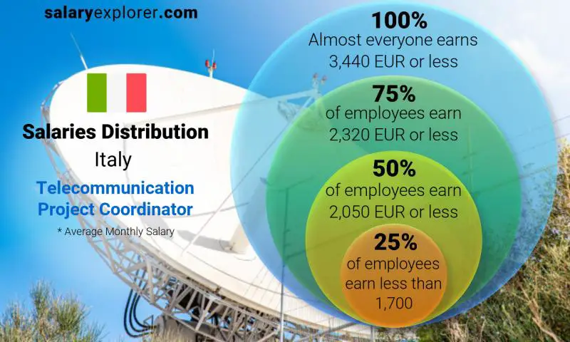 توزيع الرواتب إيطاليا Telecommunication Project Coordinator شهري