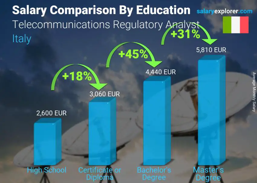مقارنة الأجور حسب المستوى التعليمي شهري إيطاليا محلل تنظيم الاتصالات