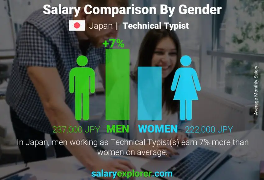 مقارنة مرتبات الذكور و الإناث اليابان Technical Typist شهري