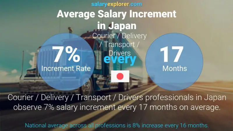 نسبة زيادة المرتب السنوية اليابان التوصيل / سائقي المركبات / النقل