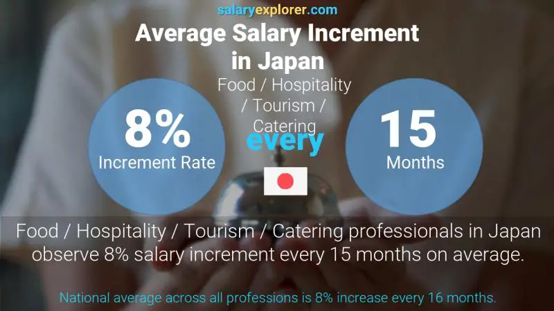 نسبة زيادة المرتب السنوية اليابان الضيافة و السياحة