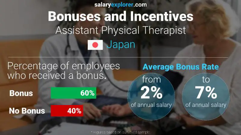الحوافز و العلاوات اليابان Assistant Physical Therapist