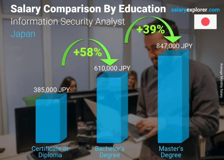 مقارنة الأجور حسب المستوى التعليمي شهري اليابان Information Security Analyst