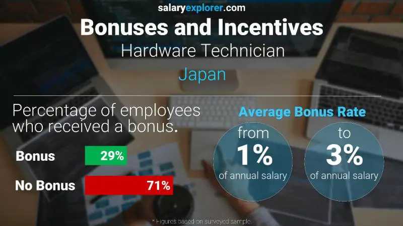 الحوافز و العلاوات اليابان Hardware Technician