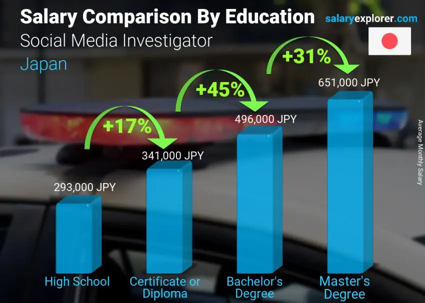 مقارنة الأجور حسب المستوى التعليمي شهري اليابان محقق مواقع التواصل الاجتماعي