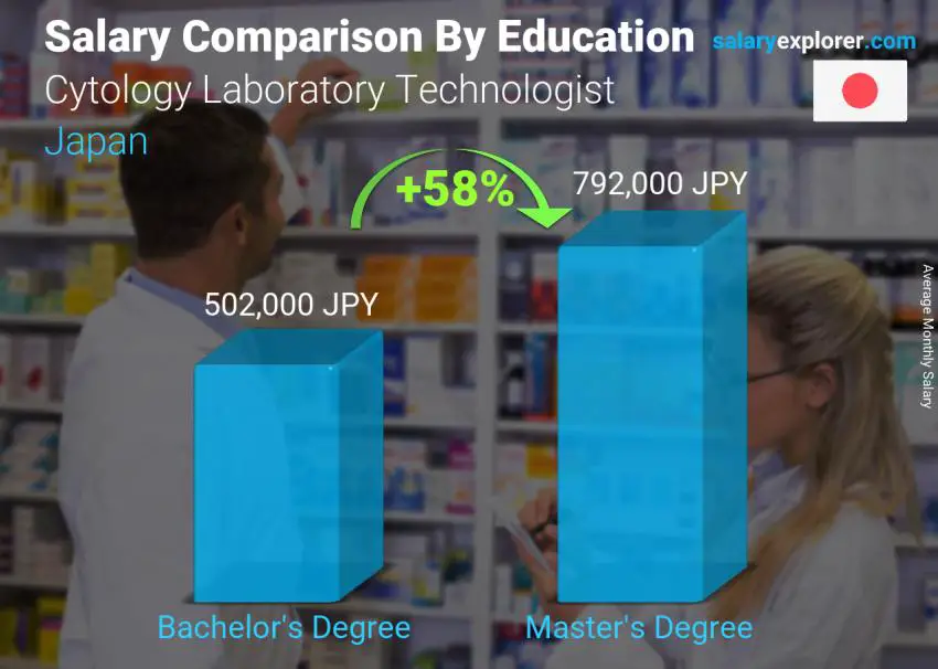 مقارنة الأجور حسب المستوى التعليمي شهري اليابان Cytology Laboratory Technologist