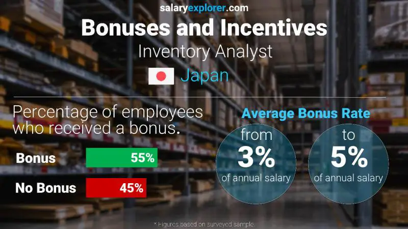 الحوافز و العلاوات اليابان Inventory Analyst