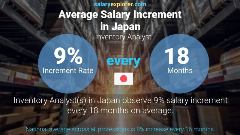 نسبة زيادة المرتب السنوية اليابان Inventory Analyst