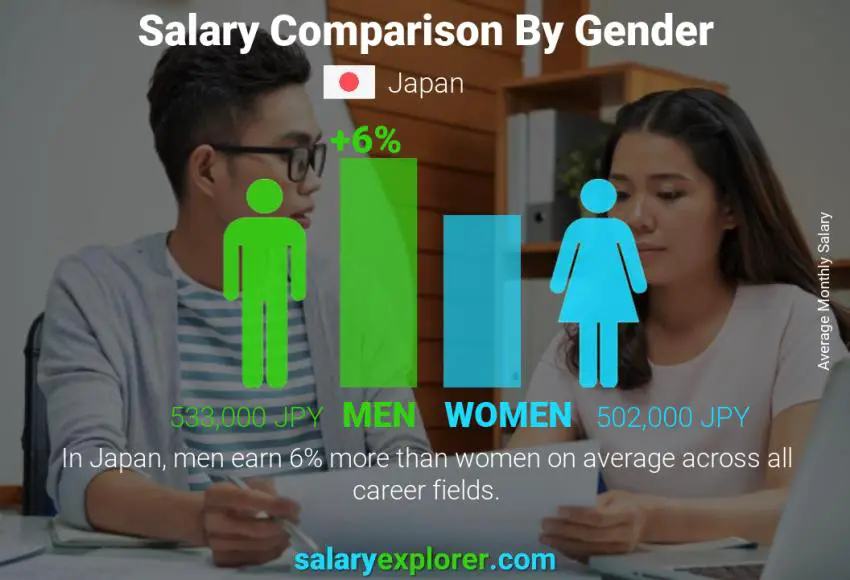 مقارنة مرتبات الذكور و الإناث شهري اليابان