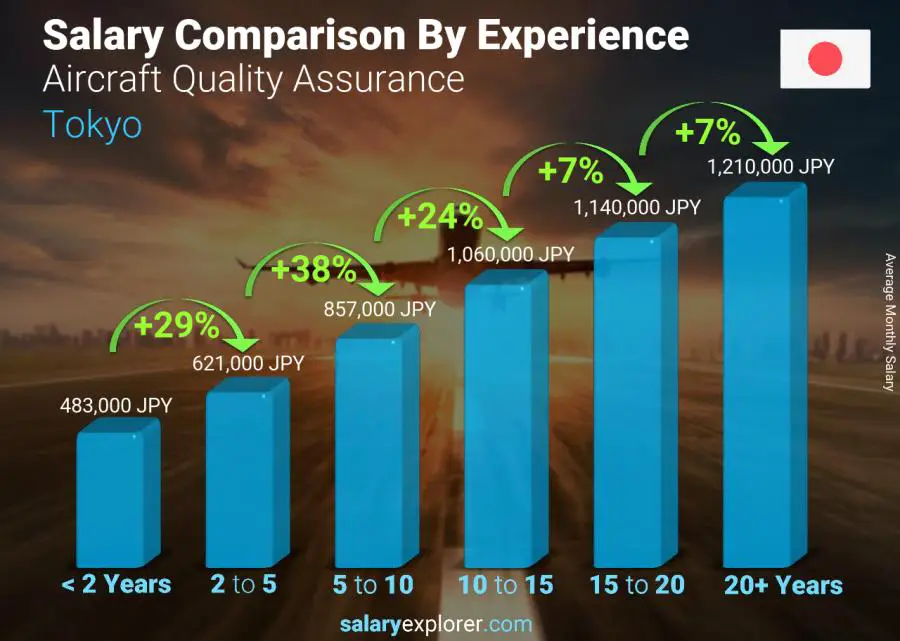 متوسط الدخل حسب سنين الخبرة شهري طوكيو Aircraft Quality Assurance