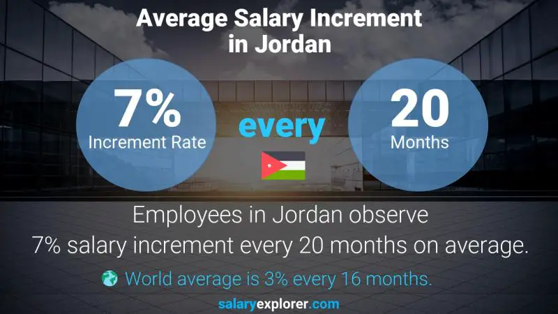 نسبة زيادة المرتب السنوية الأردن محاسب مساعد